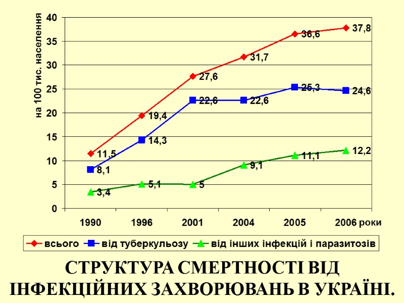 СТРУКТУРА СМЕРТНОСТІ ВІД ІНФЕКЦІЙНИХ ЗАХВОРЮВАНЬ В УКРАЇНІ.